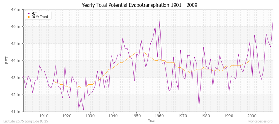 Yearly Total Potential Evapotranspiration 1901 - 2009 (English) Latitude 26.75 Longitude 93.25