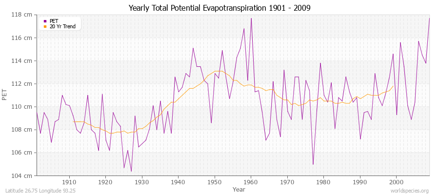 Yearly Total Potential Evapotranspiration 1901 - 2009 (Metric) Latitude 26.75 Longitude 93.25