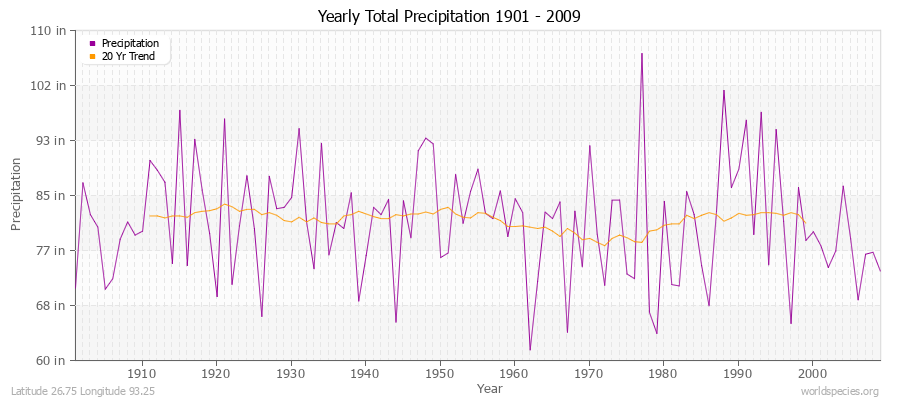 Yearly Total Precipitation 1901 - 2009 (English) Latitude 26.75 Longitude 93.25