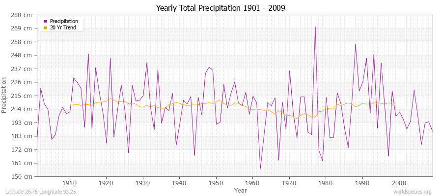 Yearly Total Precipitation 1901 - 2009 (Metric) Latitude 26.75 Longitude 93.25