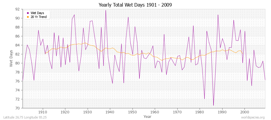 Yearly Total Wet Days 1901 - 2009 Latitude 26.75 Longitude 93.25