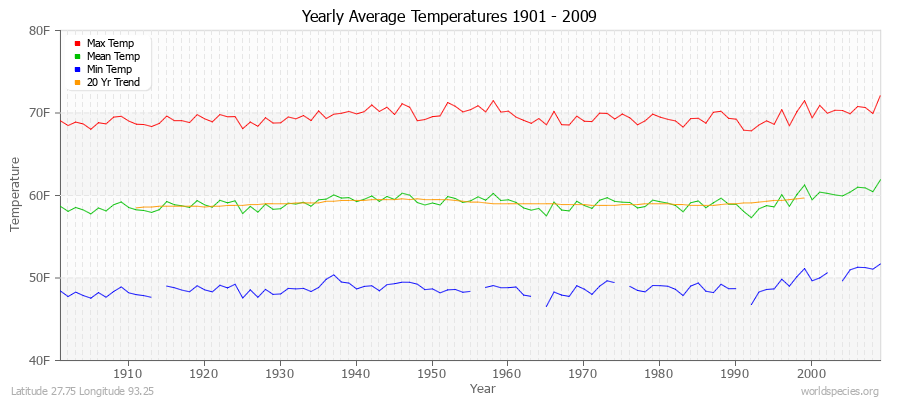 Yearly Average Temperatures 2010 - 2009 (English) Latitude 27.75 Longitude 93.25