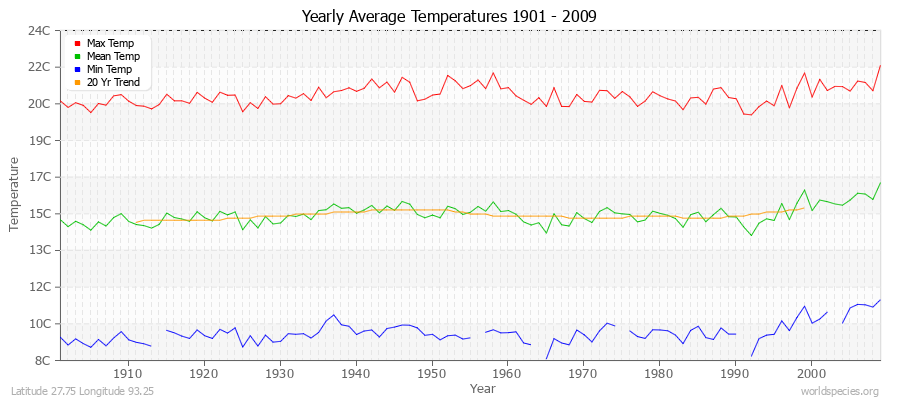 Yearly Average Temperatures 2010 - 2009 (Metric) Latitude 27.75 Longitude 93.25