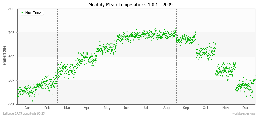 Monthly Mean Temperatures 1901 - 2009 (English) Latitude 27.75 Longitude 93.25