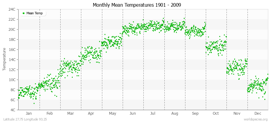 Monthly Mean Temperatures 1901 - 2009 (Metric) Latitude 27.75 Longitude 93.25