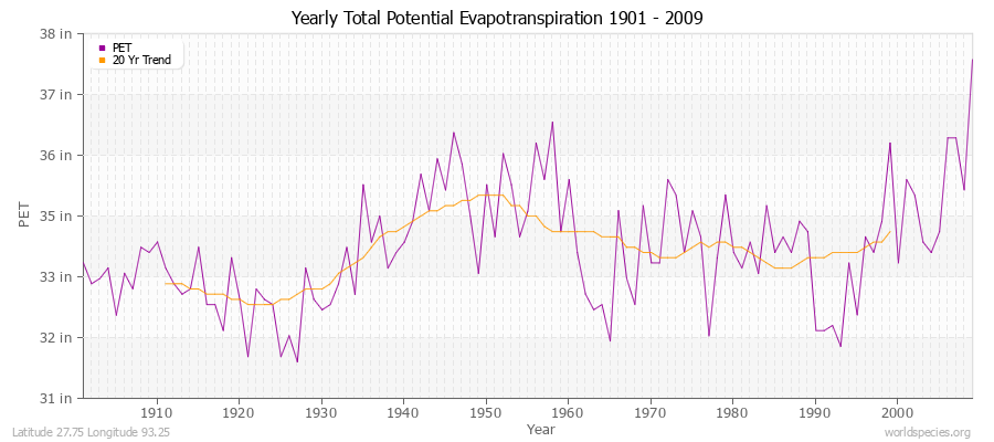 Yearly Total Potential Evapotranspiration 1901 - 2009 (English) Latitude 27.75 Longitude 93.25