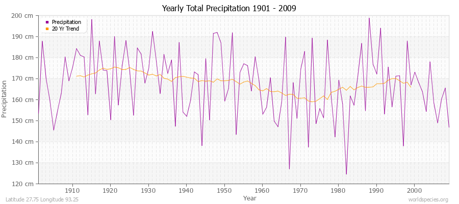 Yearly Total Precipitation 1901 - 2009 (Metric) Latitude 27.75 Longitude 93.25