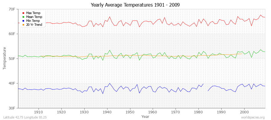 Yearly Average Temperatures 2010 - 2009 (English) Latitude 42.75 Longitude 93.25