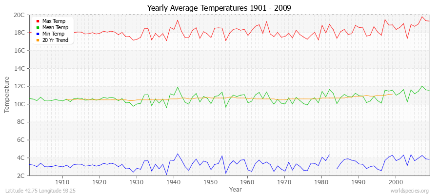 Yearly Average Temperatures 2010 - 2009 (Metric) Latitude 42.75 Longitude 93.25