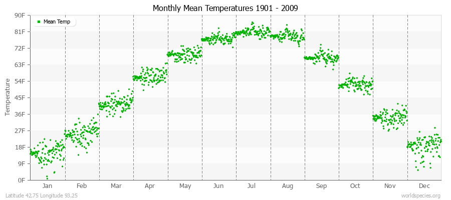 Monthly Mean Temperatures 1901 - 2009 (English) Latitude 42.75 Longitude 93.25