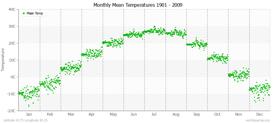 Monthly Mean Temperatures 1901 - 2009 (Metric) Latitude 42.75 Longitude 93.25