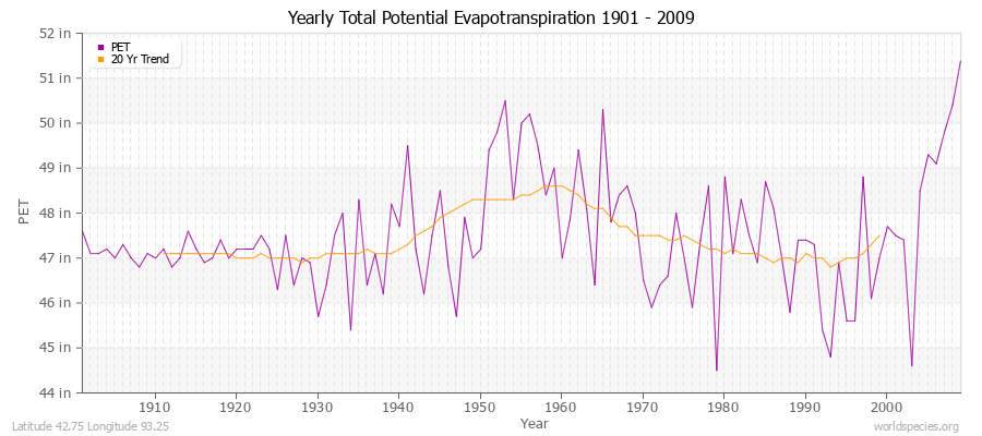 Yearly Total Potential Evapotranspiration 1901 - 2009 (English) Latitude 42.75 Longitude 93.25