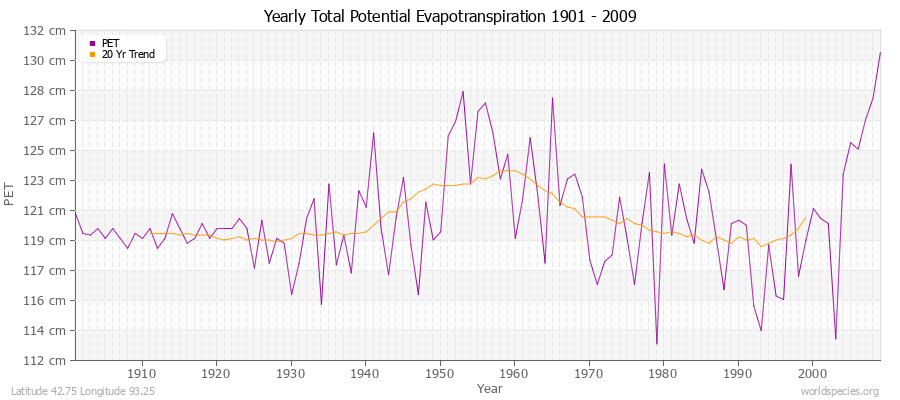 Yearly Total Potential Evapotranspiration 1901 - 2009 (Metric) Latitude 42.75 Longitude 93.25