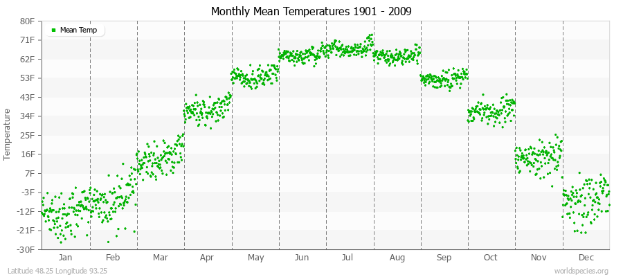 Monthly Mean Temperatures 1901 - 2009 (English) Latitude 48.25 Longitude 93.25