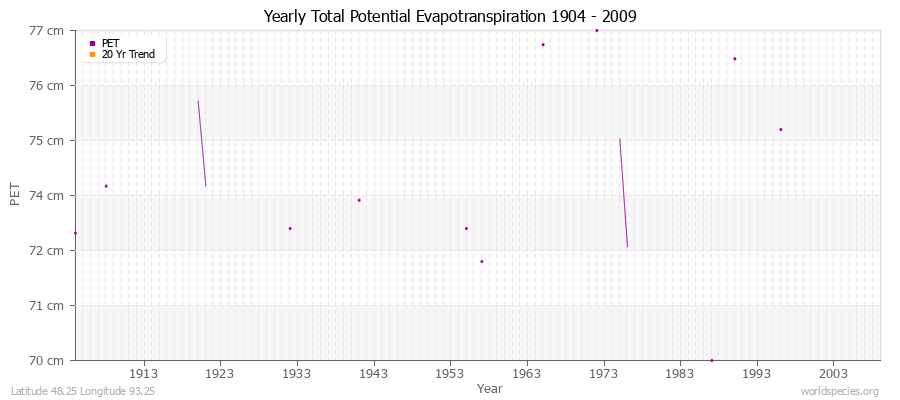 Yearly Total Potential Evapotranspiration 1904 - 2009 (Metric) Latitude 48.25 Longitude 93.25