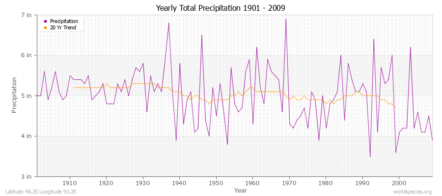 Yearly Total Precipitation 1901 - 2009 (English) Latitude 48.25 Longitude 93.25