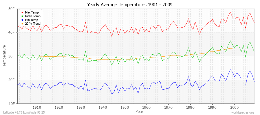 Yearly Average Temperatures 2010 - 2009 (English) Latitude 48.75 Longitude 93.25