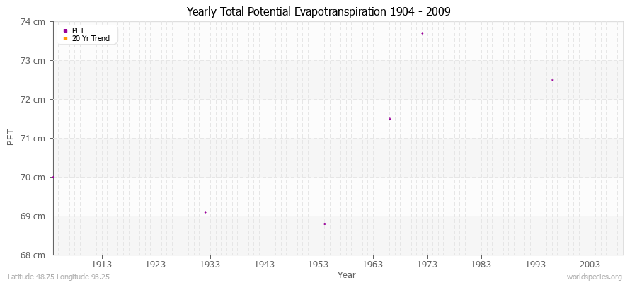 Yearly Total Potential Evapotranspiration 1904 - 2009 (Metric) Latitude 48.75 Longitude 93.25