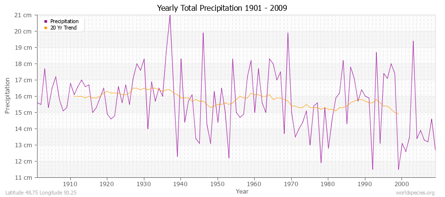 Yearly Total Precipitation 1901 - 2009 (Metric) Latitude 48.75 Longitude 93.25