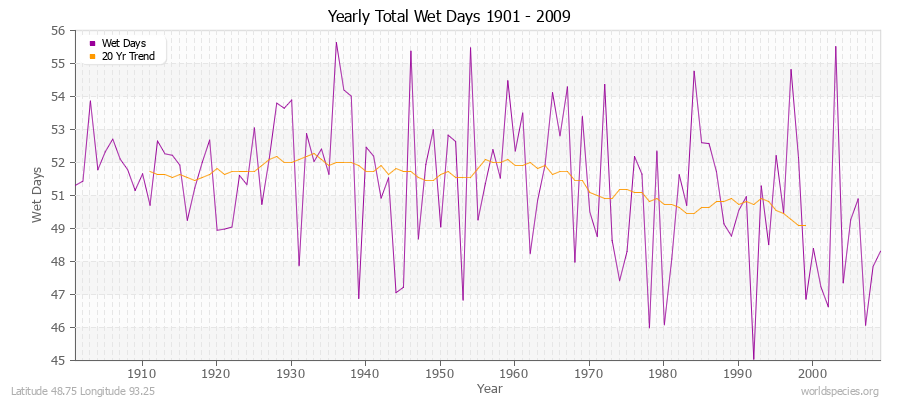 Yearly Total Wet Days 1901 - 2009 Latitude 48.75 Longitude 93.25