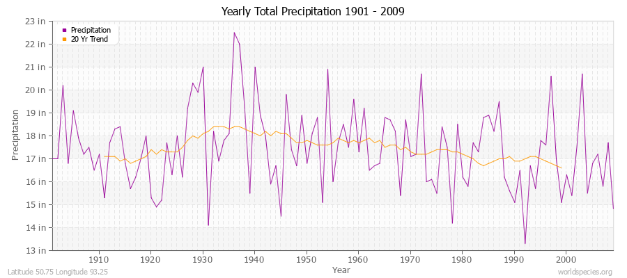 Yearly Total Precipitation 1901 - 2009 (English) Latitude 50.75 Longitude 93.25