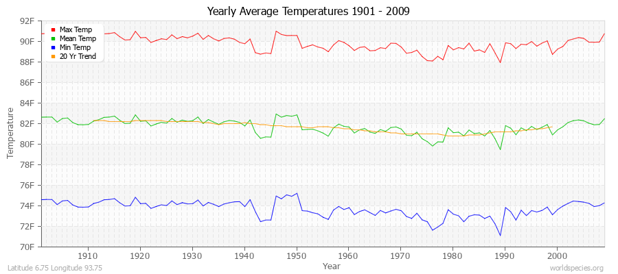 Yearly Average Temperatures 2010 - 2009 (English) Latitude 6.75 Longitude 93.75