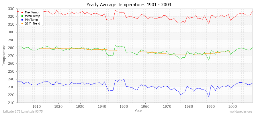 Yearly Average Temperatures 2010 - 2009 (Metric) Latitude 6.75 Longitude 93.75