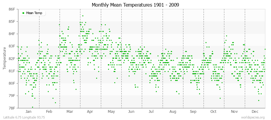 Monthly Mean Temperatures 1901 - 2009 (English) Latitude 6.75 Longitude 93.75