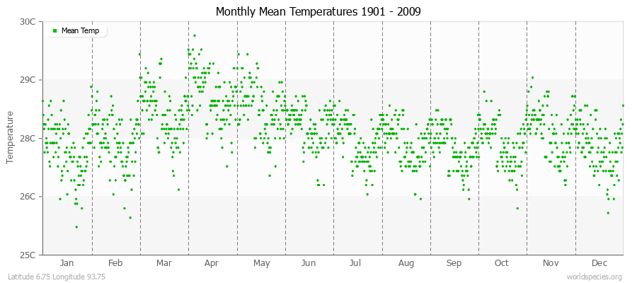 Monthly Mean Temperatures 1901 - 2009 (Metric) Latitude 6.75 Longitude 93.75