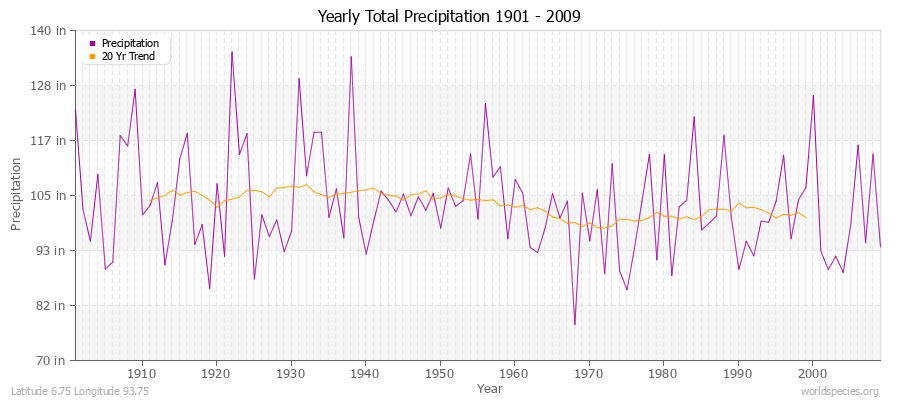 Yearly Total Precipitation 1901 - 2009 (English) Latitude 6.75 Longitude 93.75