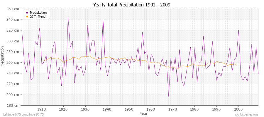 Yearly Total Precipitation 1901 - 2009 (Metric) Latitude 6.75 Longitude 93.75