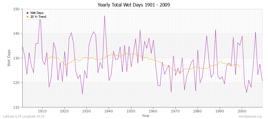 Yearly Total Wet Days 1901 - 2009 Latitude 6.75 Longitude 93.75