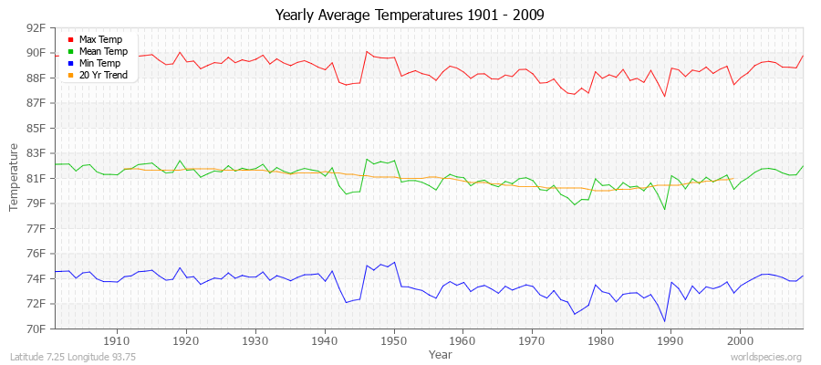 Yearly Average Temperatures 2010 - 2009 (English) Latitude 7.25 Longitude 93.75