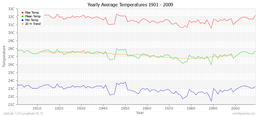 Yearly Average Temperatures 2010 - 2009 (Metric) Latitude 7.25 Longitude 93.75