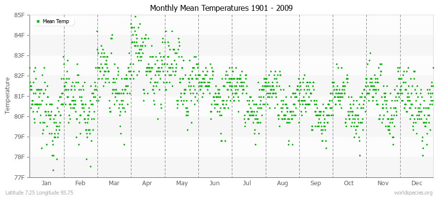Monthly Mean Temperatures 1901 - 2009 (English) Latitude 7.25 Longitude 93.75