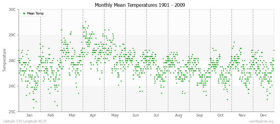 Monthly Mean Temperatures 1901 - 2009 (Metric) Latitude 7.25 Longitude 93.75