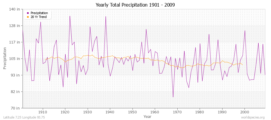 Yearly Total Precipitation 1901 - 2009 (English) Latitude 7.25 Longitude 93.75