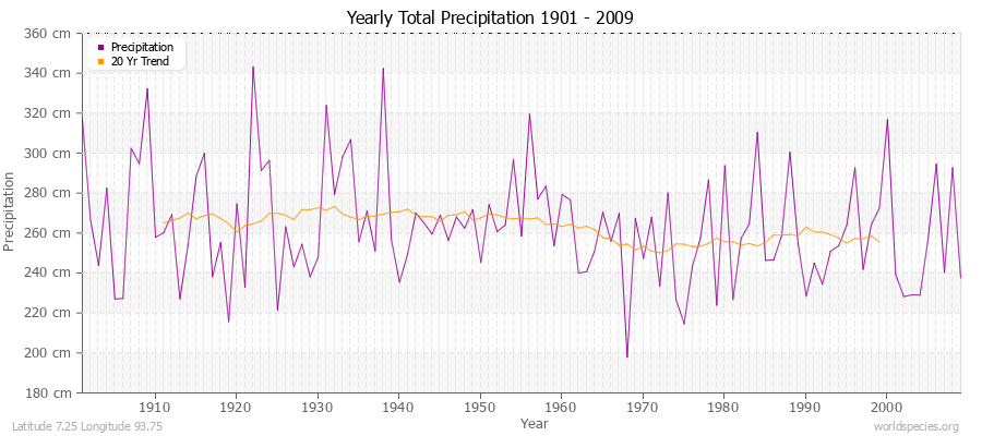 Yearly Total Precipitation 1901 - 2009 (Metric) Latitude 7.25 Longitude 93.75