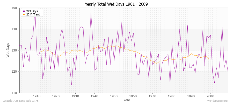 Yearly Total Wet Days 1901 - 2009 Latitude 7.25 Longitude 93.75