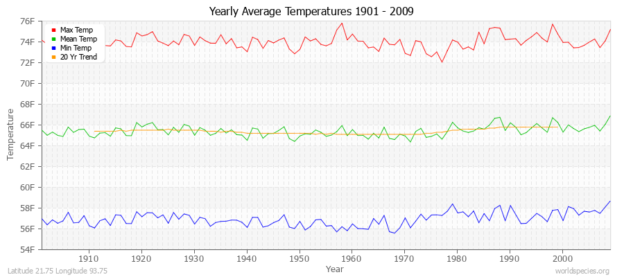 Yearly Average Temperatures 2010 - 2009 (English) Latitude 21.75 Longitude 93.75