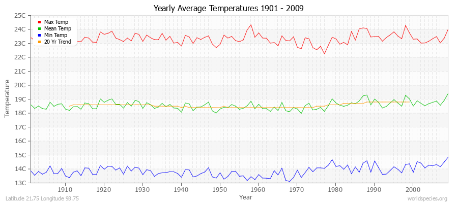 Yearly Average Temperatures 2010 - 2009 (Metric) Latitude 21.75 Longitude 93.75