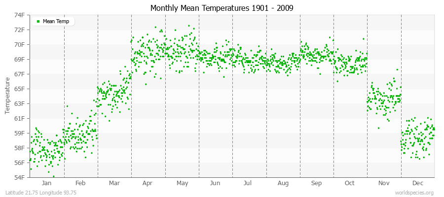 Monthly Mean Temperatures 1901 - 2009 (English) Latitude 21.75 Longitude 93.75