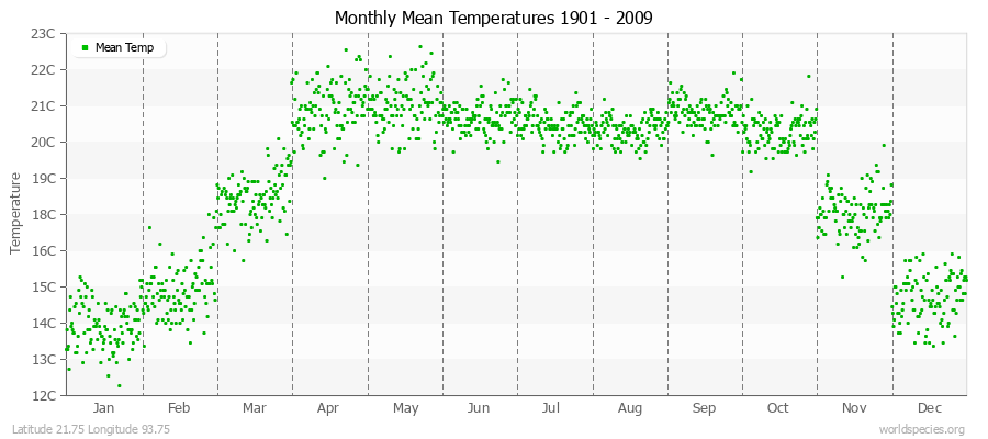 Monthly Mean Temperatures 1901 - 2009 (Metric) Latitude 21.75 Longitude 93.75