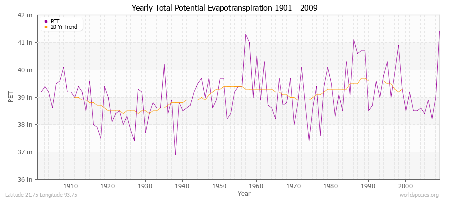 Yearly Total Potential Evapotranspiration 1901 - 2009 (English) Latitude 21.75 Longitude 93.75