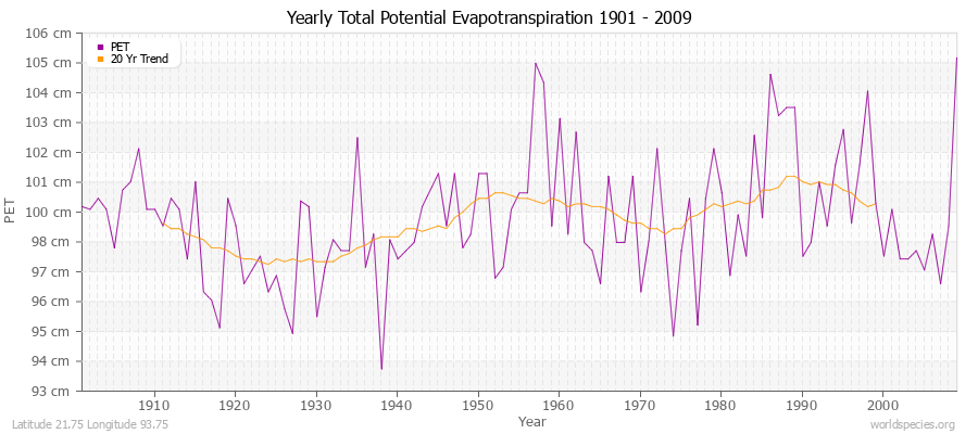 Yearly Total Potential Evapotranspiration 1901 - 2009 (Metric) Latitude 21.75 Longitude 93.75