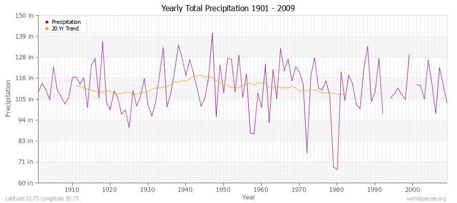 Yearly Total Precipitation 1901 - 2009 (English) Latitude 21.75 Longitude 93.75