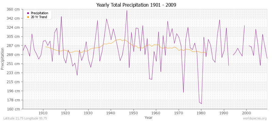 Yearly Total Precipitation 1901 - 2009 (Metric) Latitude 21.75 Longitude 93.75