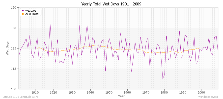 Yearly Total Wet Days 1901 - 2009 Latitude 21.75 Longitude 93.75