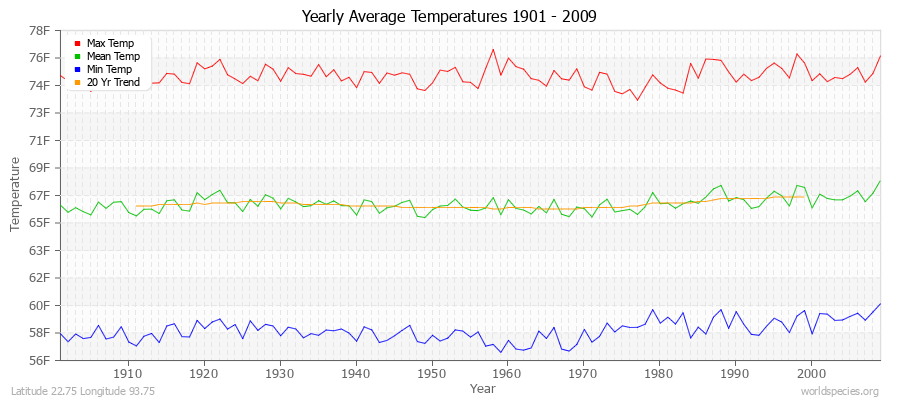 Yearly Average Temperatures 2010 - 2009 (English) Latitude 22.75 Longitude 93.75