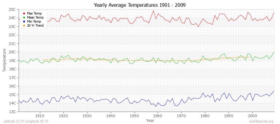 Yearly Average Temperatures 2010 - 2009 (Metric) Latitude 22.75 Longitude 93.75